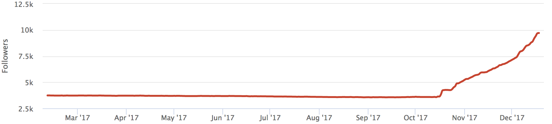 How to tell if someone follows and unfollows on Instagram