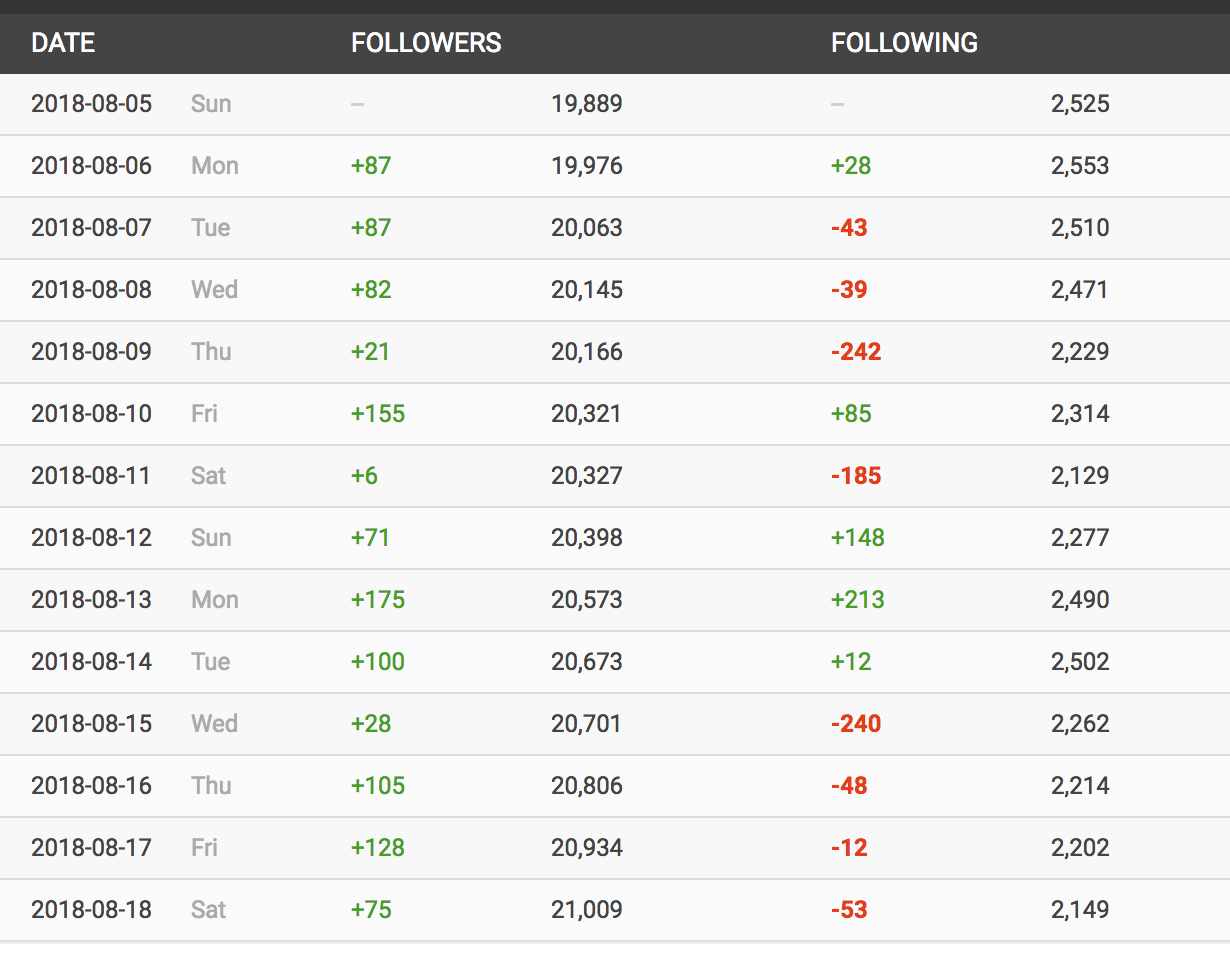 How to tell if someone follows and unfollows on Instagram